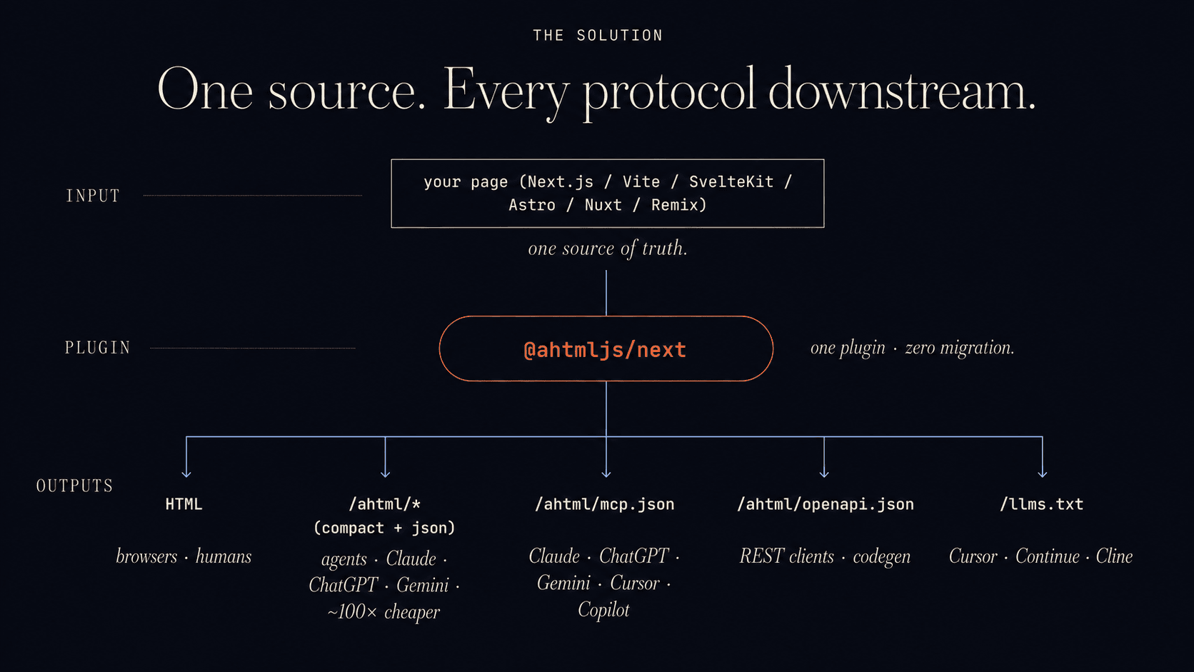 AHTML architecture: your page (Next.js, Vite, SvelteKit, Astro, Nuxt, Remix) compiles through the @ahtmljs/next plugin into five outputs — HTML for browsers, /ahtml/* compact + JSON for agents (~100× cheaper), /ahtml/mcp.json for Claude, ChatGPT, Gemini, Cursor, Copilot, /ahtml/openapi.json for REST clients and codegen, and /llms.txt for Cursor, Continue, Cline.
